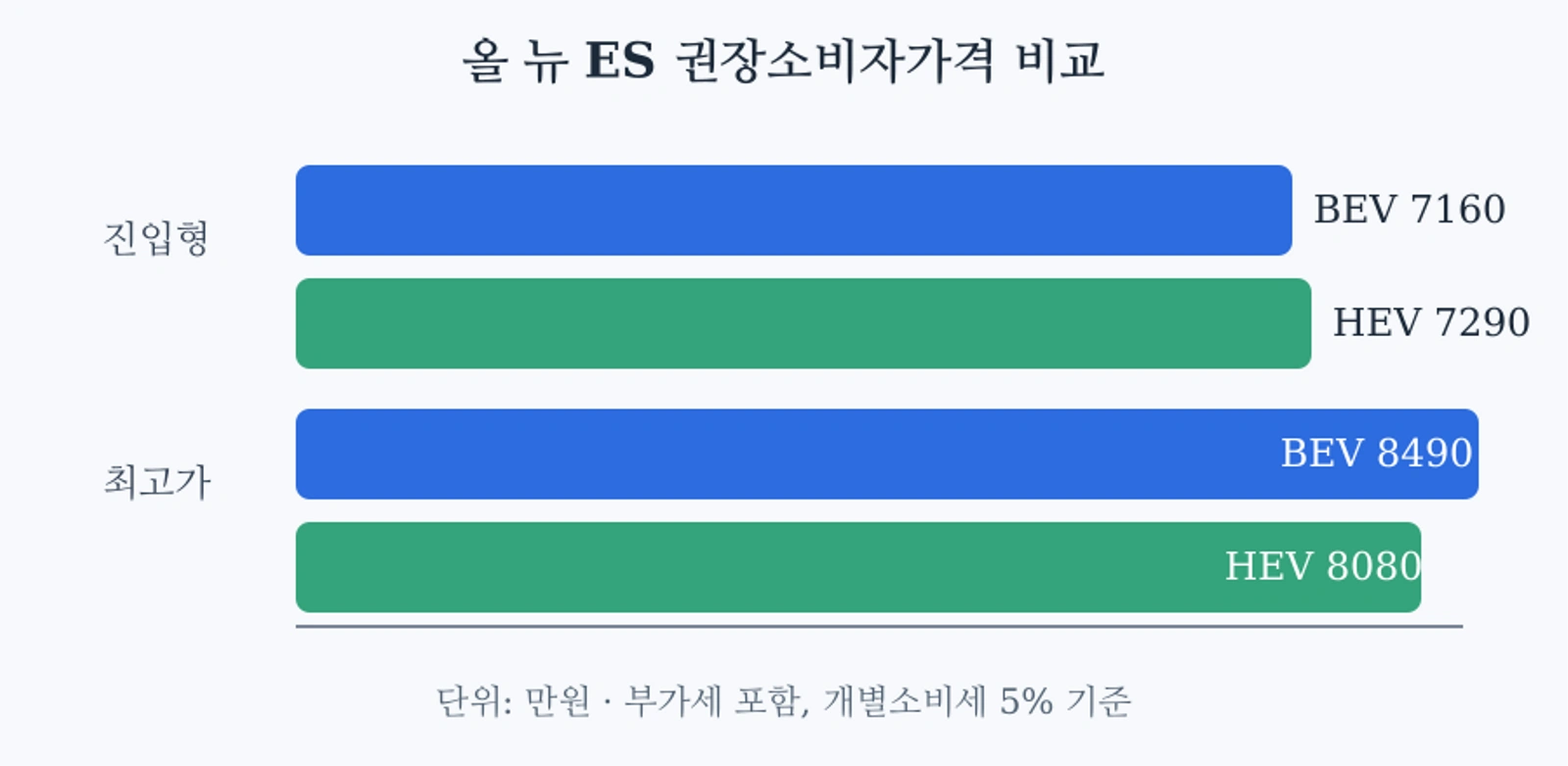올 뉴 ES 진입형과 최고가 비교