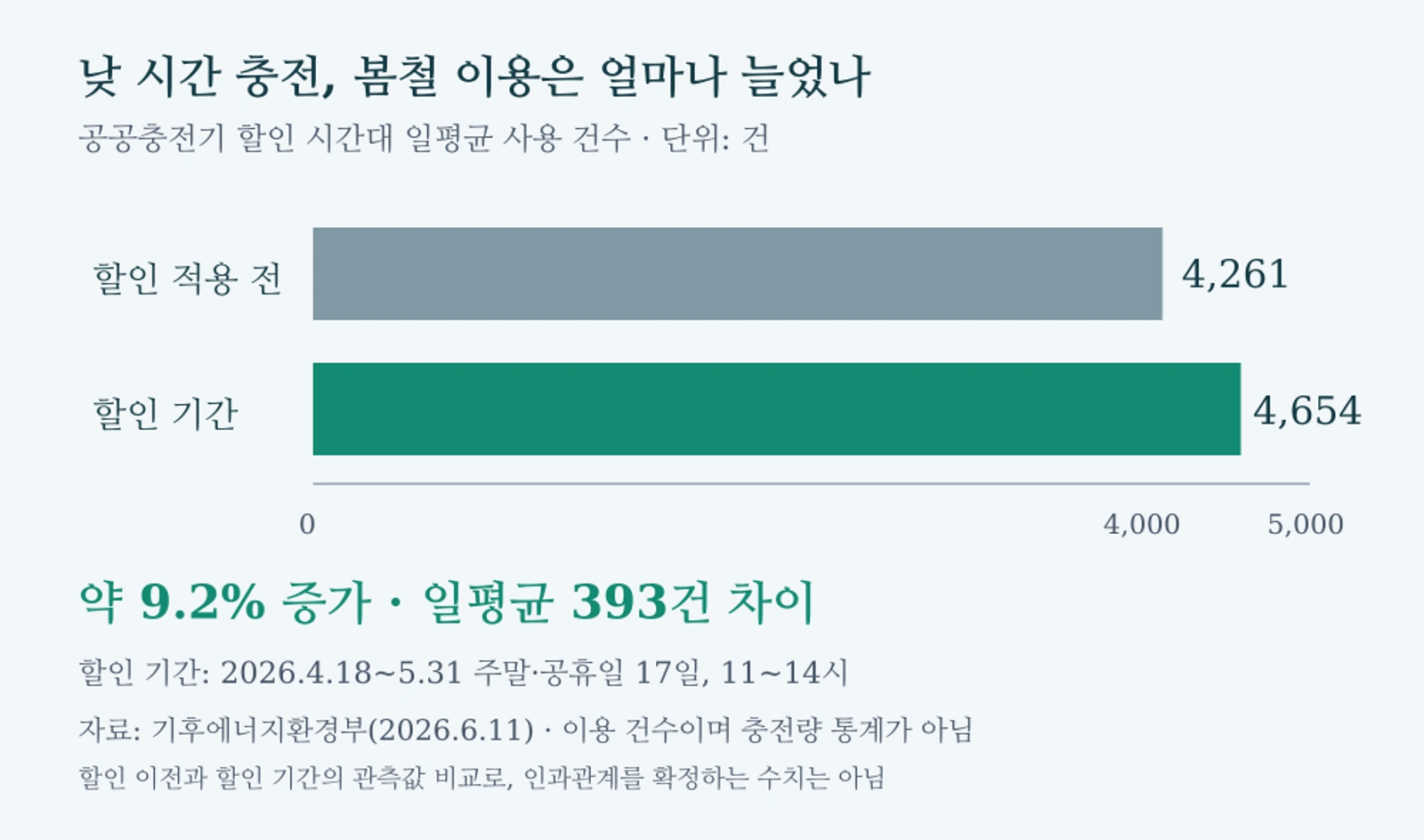 봄철 공공충전기 할인 시간대 일평균 사용 건수: 적용 전 4,261건, 할인 기간 4,654건, 약 9.2% 증가. 자료: 기후에너지환경부 2026년 6월 11일 발표. 할인 기간