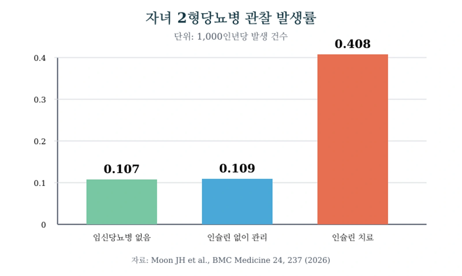 산모의 임신당뇨병 상태별 자녀 2형당뇨병 관찰 발생률