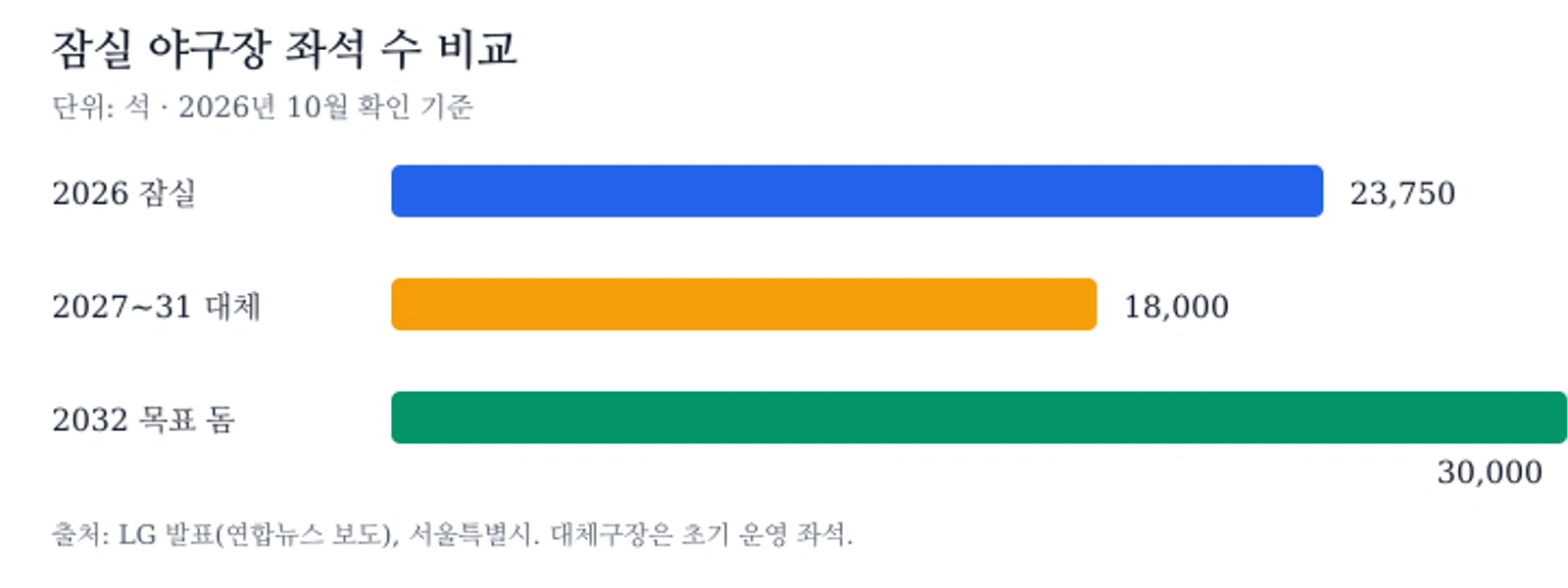 잠실 야구장 좌석 수 변화: 2026년 2만3750석, 2027~2031년 대체구장 초기 1만8000석, 2032년 목표 신축 돔 3만석