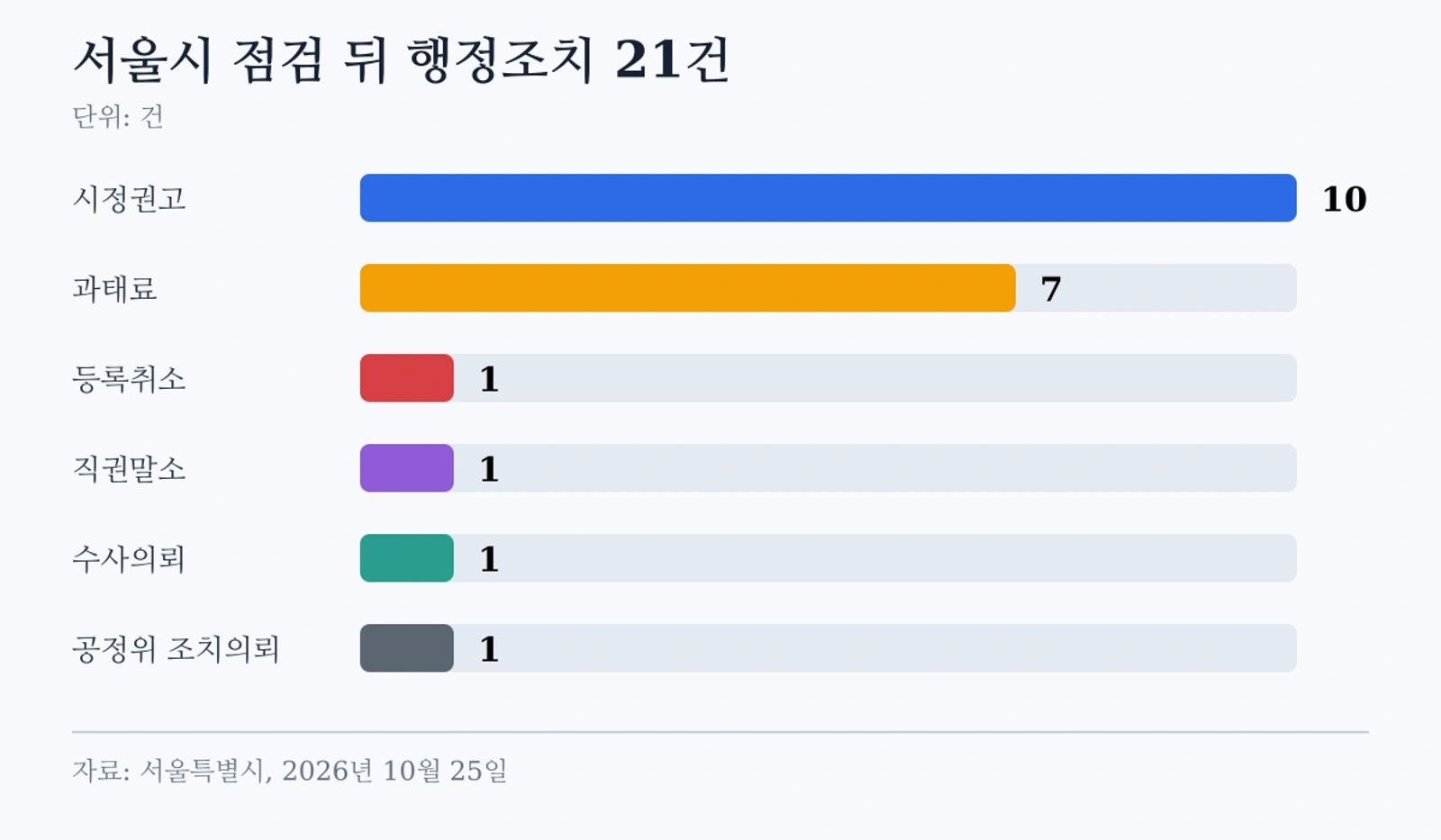 서울시 선불식 할부거래업체 점검 뒤 조치 21건을 유형별로 나타낸 막대그래프