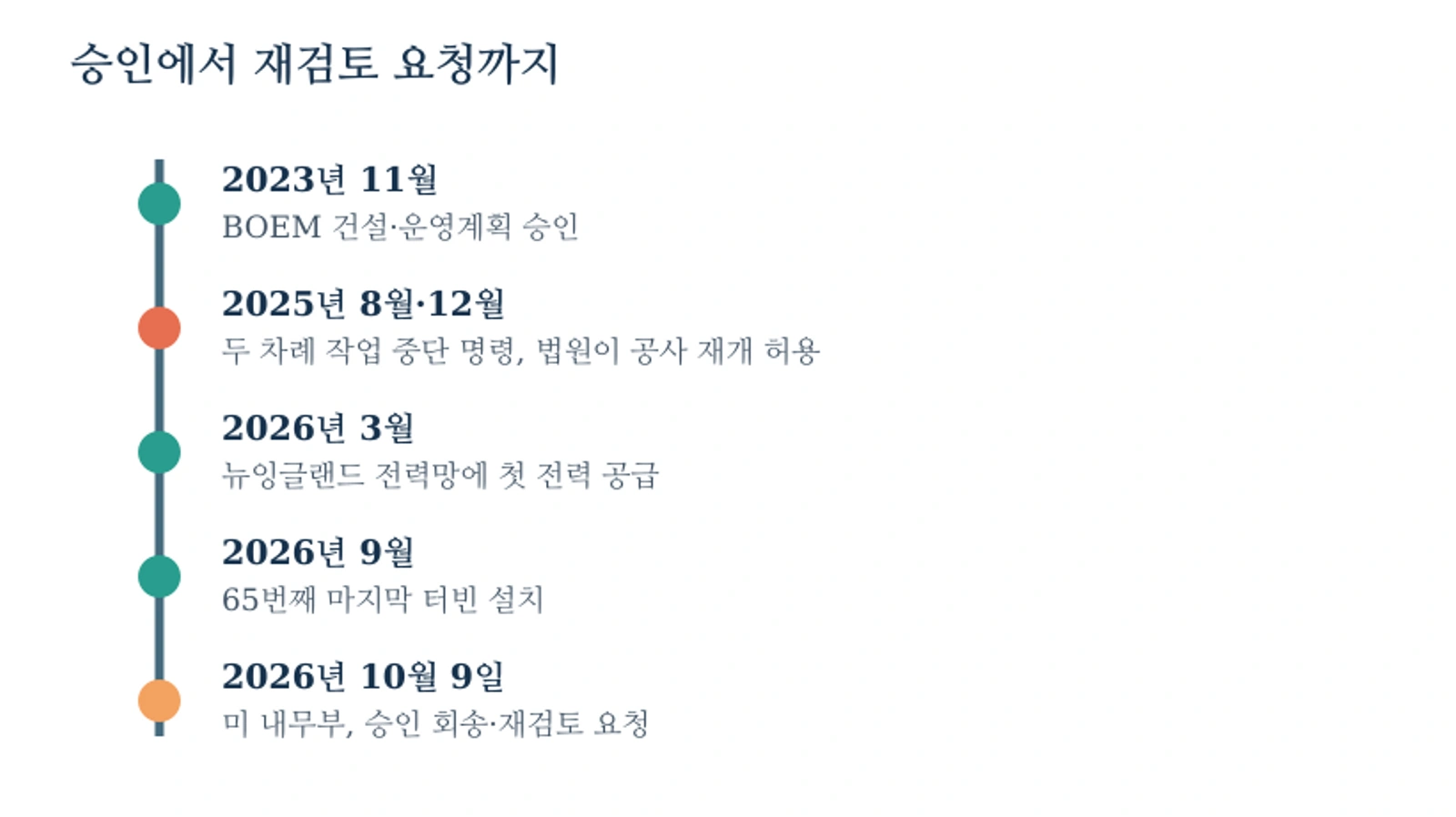 레볼루션 윈드 2023~2026년 허가·공사 주요 일정