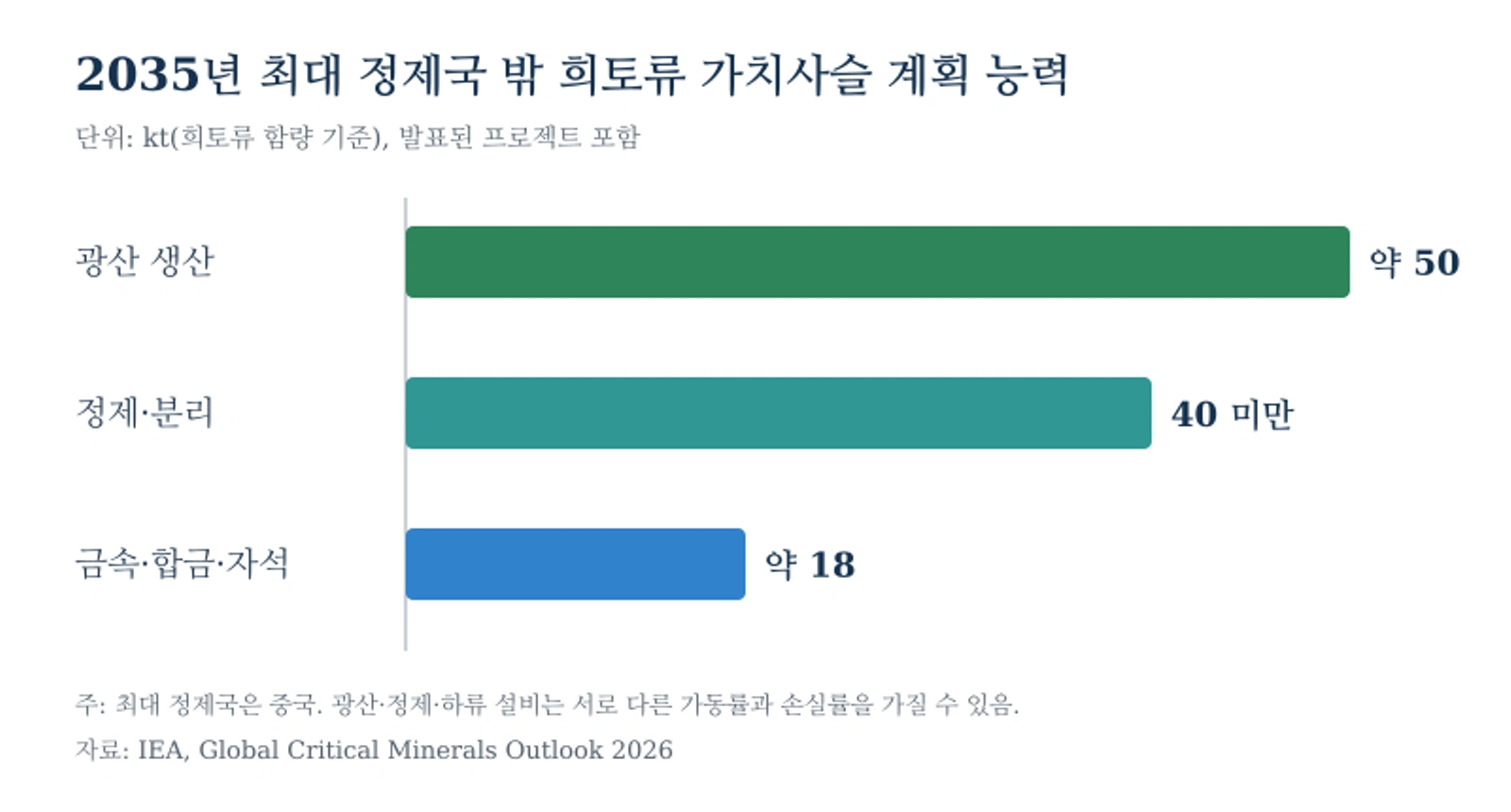 2035년 최대 정제국 밖 희토류 가치사슬 계획 능력 비교