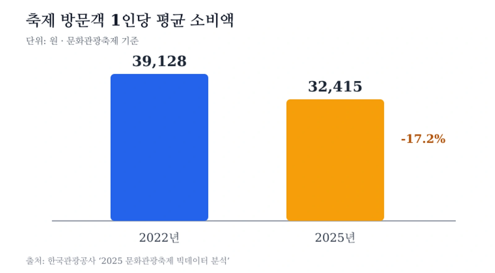 축제 방문객 1인당 평균 소비액 비교: 2022년 3만9128원, 2025년 3만2415원