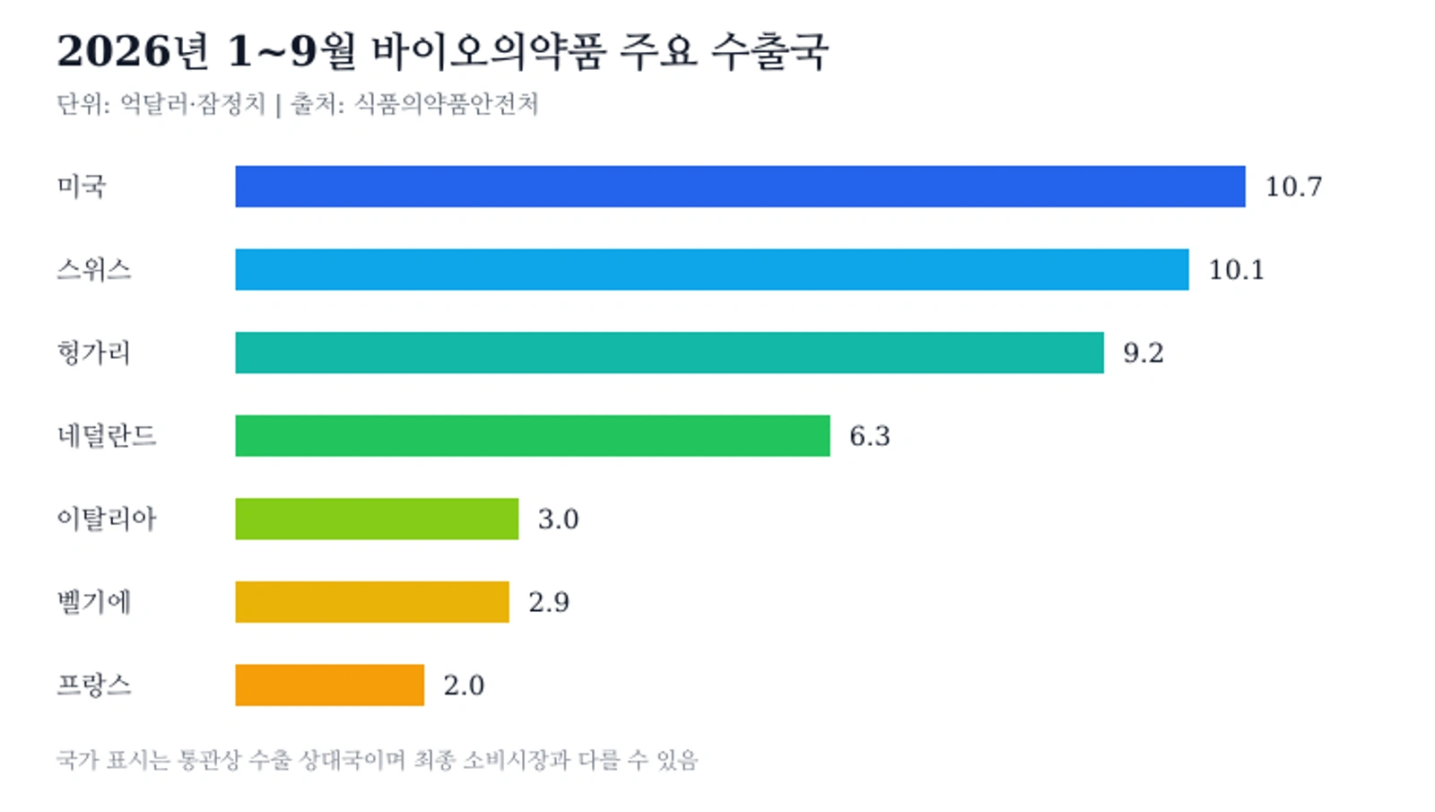 2026년 1~9월 바이오의약품 주요 수출국