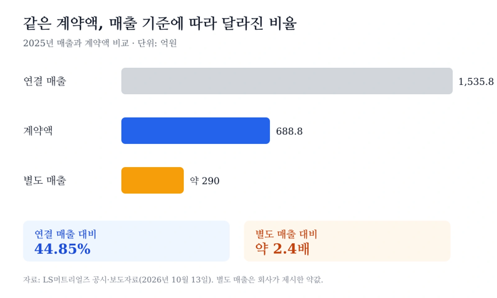 LS머트리얼즈 688.8억원 계약과 두 매출 기준 비교