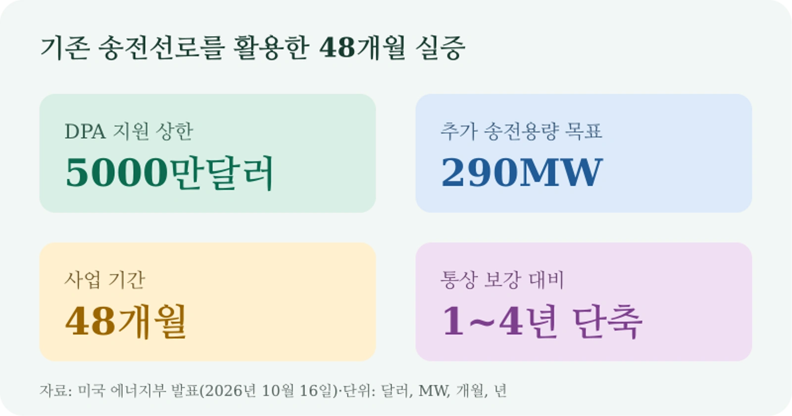미국 버지니아·웨스트버지니아 송전망 증용 사업 핵심 수치
