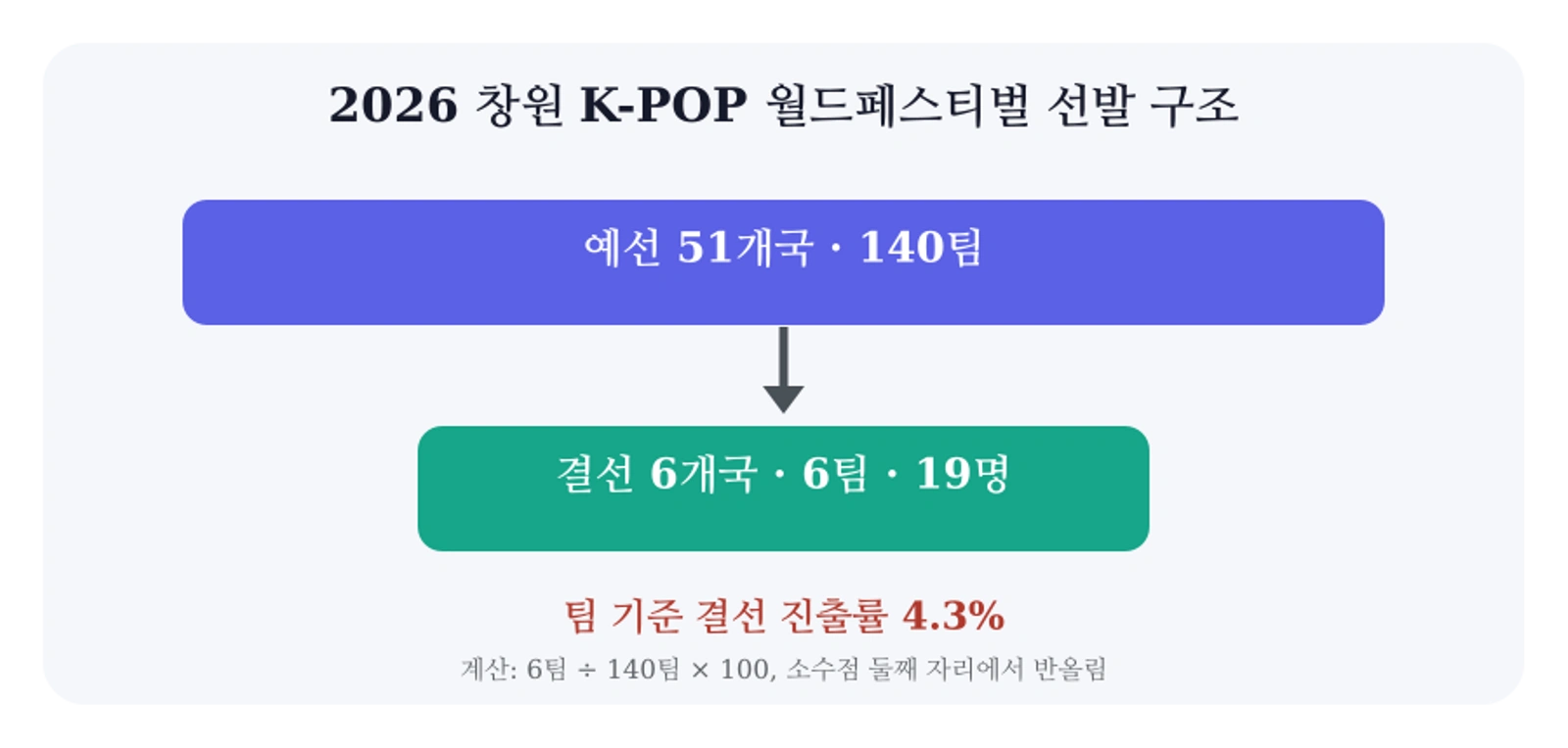 2026 창원 K-팝 월드페스티벌 선발 구조