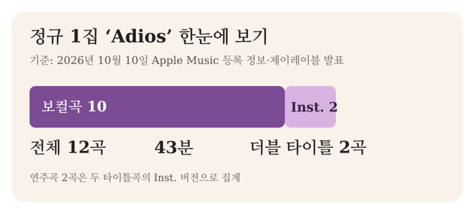 전유진 정규 1집 Adios 구성: 전체 12곡 43분, 보컬곡 10곡, 연주곡 2곡, 타이틀곡 2곡