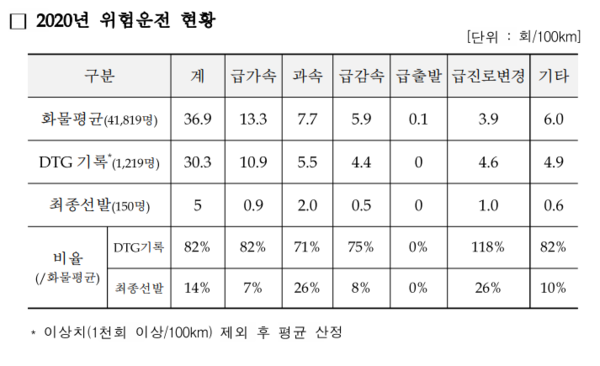 한국도로공사, 안전운전 실적 우수한 화물차 운전자에게 '포상' (사진 1)