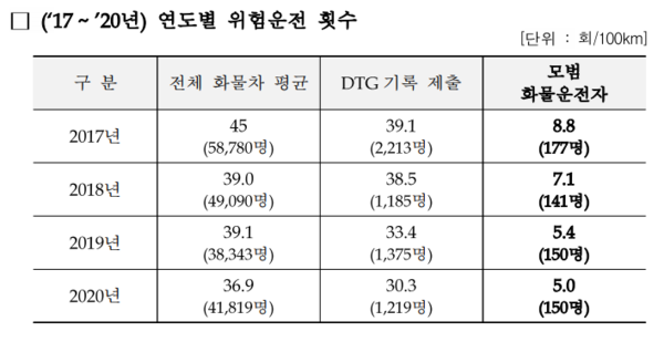 한국도로공사, 안전운전 실적 우수한 화물차 운전자에게 '포상' (사진 2)