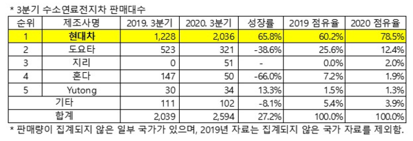 2020년, 전 세계 수소차 판매량 1위 현대자동차 (사진 1)