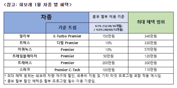 쉐보레, 1월 한 달간 '2021 해피 쉐비 뉴 스타트' 프로모션 진행 (사진 1)