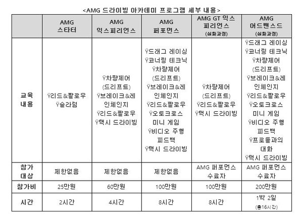 메르세데스-벤츠 코리아, 2021년 AMG 드라이빙 아카데미 참가자 모집 (사진 5)