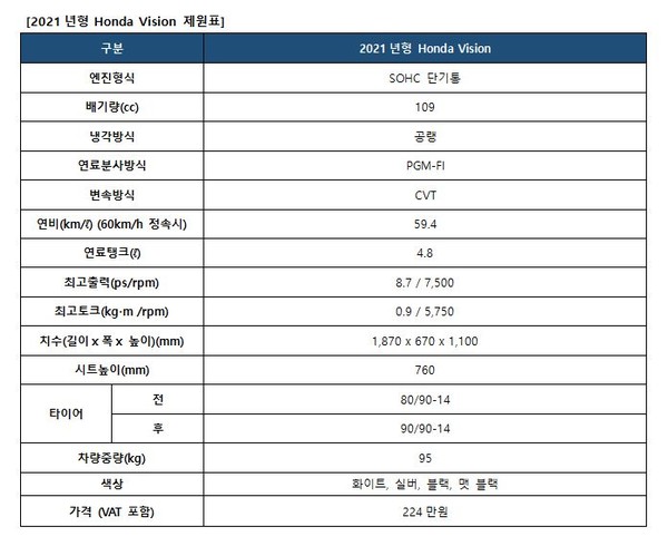혼다코리아, 가성비 뛰어난 스마트 스탠더드 스쿠터 (사진 4)