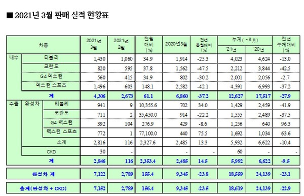 쌍용자동차, 3월 내수, 수출 포함 총 7,152대 판매 (사진 1)