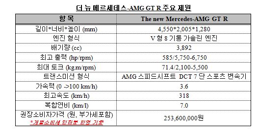 정통 고성능 스포츠카 ‘더 뉴 메르세데스-AMG GT R’ 국내 최초 출시 (사진 7)