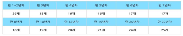 연차휴가 발생 및 사용시기 (사진 3)