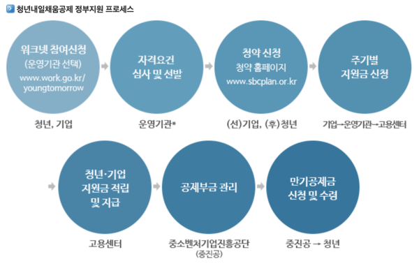 청년내일채움 공제 조건, '2년형 VS 3년형' 차이 (사진 4)