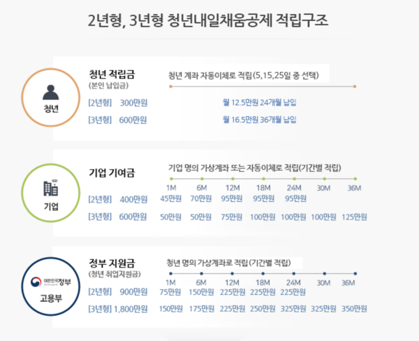 청년내일채움 공제 조건, '2년형 VS 3년형' 차이 (사진 5)