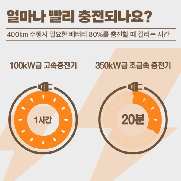 [카드뉴스] 20분 충전으로 300km 달려요 (사진 2)
