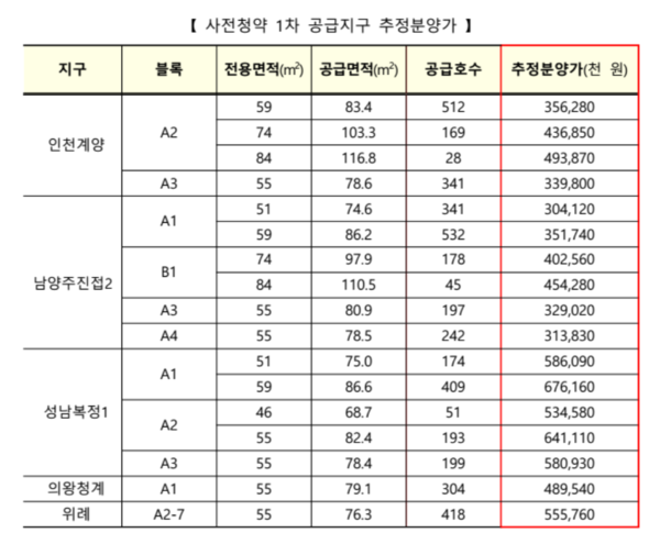 인천계양 등 3기 신도시 공급 '첫 발', 성남복정ㆍ위례 등 관심지역도 공급 (사진 2)