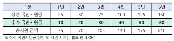저소득층 추가 국민지원금 (사진 1)
