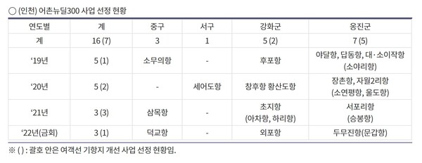 인천시,‘22년 어촌뉴딜 공모 선정.. 389억 원 추가 확보 (사진 2)