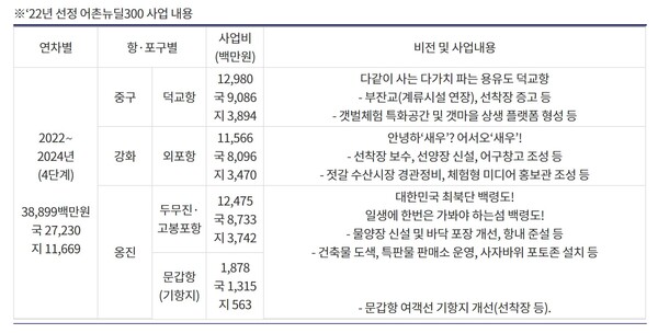 인천시,‘22년 어촌뉴딜 공모 선정.. 389억 원 추가 확보 (사진 3)