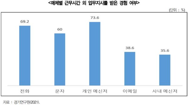 경기도 노동자 3명 중 1명 ‘일주일에 한 번 이상 퇴근 후 업무지시 받아’ (사진 2)
