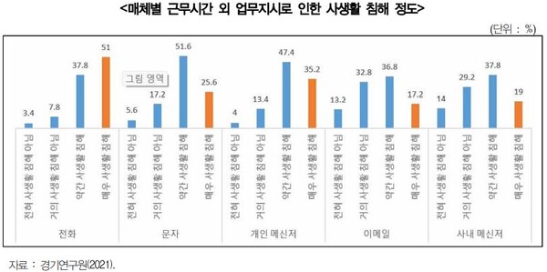 경기도 노동자 3명 중 1명 ‘일주일에 한 번 이상 퇴근 후 업무지시 받아’ (사진 3)