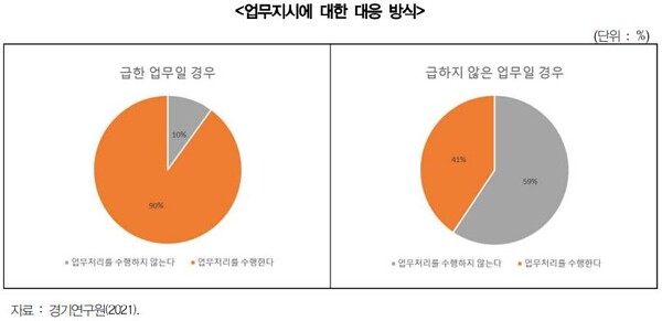 경기도 노동자 3명 중 1명 ‘일주일에 한 번 이상 퇴근 후 업무지시 받아’ (사진 4)