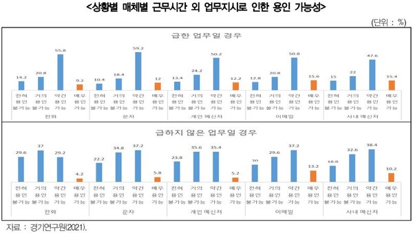 경기도 노동자 3명 중 1명 ‘일주일에 한 번 이상 퇴근 후 업무지시 받아’ (사진 5)