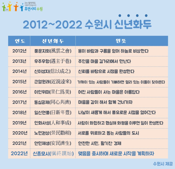 풍운지회부터 신종모시까지… 수원시 신년화두 11년사 (사진 1)