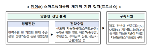 ‘케이(K)-지능형(스마트)등대공장’ 최대 12억원 지원 (사진 2)