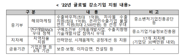 해외시장 선도 유망 중소기업 발굴 위한 ’22년도 글로벌강소기업 200개사 모집 (사진 2)