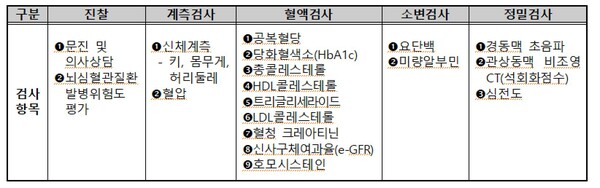 뇌·심혈관질환 고위험 근로자,  “과로사 고위험군 건강검진” 받으세요 (사진 1)